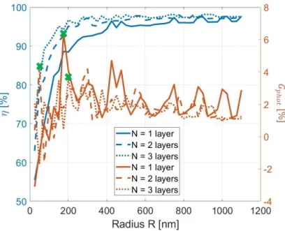 Fig. 7. Integrated quantum efficiency η (left) and photonic enhancement factor G phot (right) as a function of the number of layers (N = 1 full lines, N = 2 dashed lines, N = 3 dotted lines), and with the radius R of the spheres as parameter