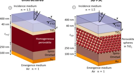 Fig. 1. Schematic of unstructured (a) and opal-like photonic crystal (b) perovskite solar cells.