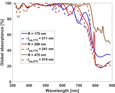 Fig. 4. Global absorptance spectra of a PSC with a single layer array of spheres having a radius R = 175 nm (blue lines), R = 200 nm (red lines) or R = 475 nm (brown lines) and the equivalent PSC with unstructured perovskite layer (red dashed lines).