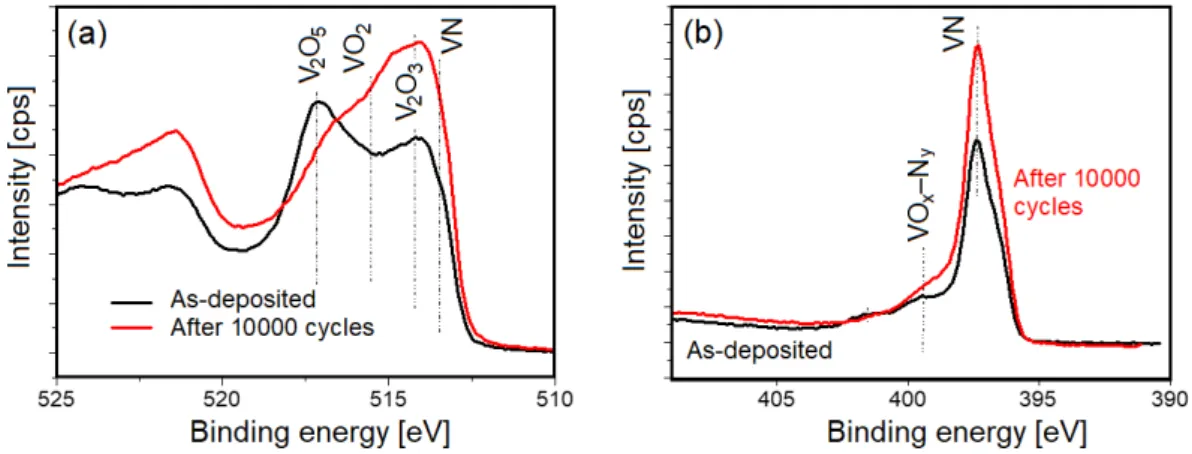 Figure 4. X-ray photoelectron spectroscope  (XPS)  data of the as-deposited VN film before and after  10,000 charge-discharge cycles: (a) Core level V 2p spectra, and (b) Core level N 1s spectra