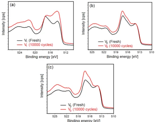 Figure 5.  Comparison  of the XPS core level V 2p spectra for the annealed VN films initially and after  10000 EC cycles: (a) V 1  sample, (b) V 2  sample, and (c) V 3  sample