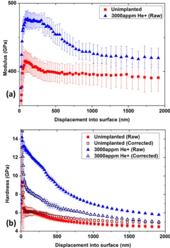 Fig. 1.Helium ion concentration and displacement damage caused by the ion implantation as calculated using the SRIM code.