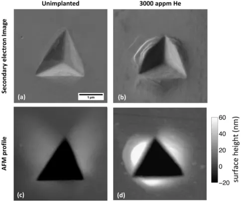 Fig. 2b shows the resulting, true indentation hardness for the He + implanted material (open symbols)
