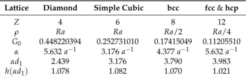 Table 1. Coordination Z, apparent resistivity ρ, value G 0 of the diagonal elements of the topological lattice Green’s function (values from [40]), scaling factor α (Equation (7)), α times the bond length d 1 , and the correction function at d 1 (Equation 