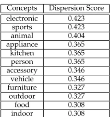 Table 5: Dispersion scores for all concepts in the COCO dataset