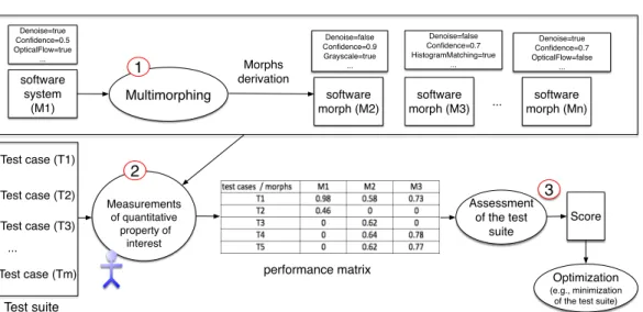 Figure 1: Multimorphic process: morphs are automatically produced (e.g., playing with parameters);