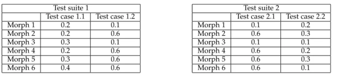 Table 1: An example for showing the inadequacy of variance and illustrating our measure: perfor- perfor-mance observations gathered for 2 different test suites, each composed of 2 test cases over 6 morphs.