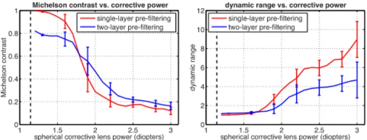 Figure 11: Sensitivity to perturbations in viewer prescription and position. We consider calibration errors for the example in Figure 6