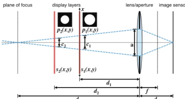 Figure 2: A defocused camera observing a multilayer display. We model a simplified camera containing a thin lens with focal length f and aperture diameter a
