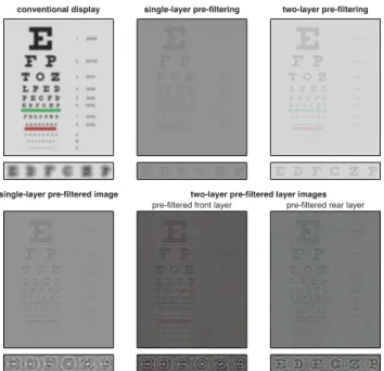 Figure 4: Correcting defocus with pre-filtering. The human eye is modeled as a defocused camera following Figures 2 and 3