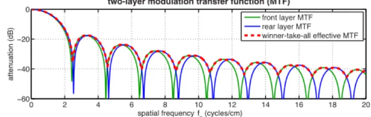 Figure 5: Modulation transfer function with a two-layer display.