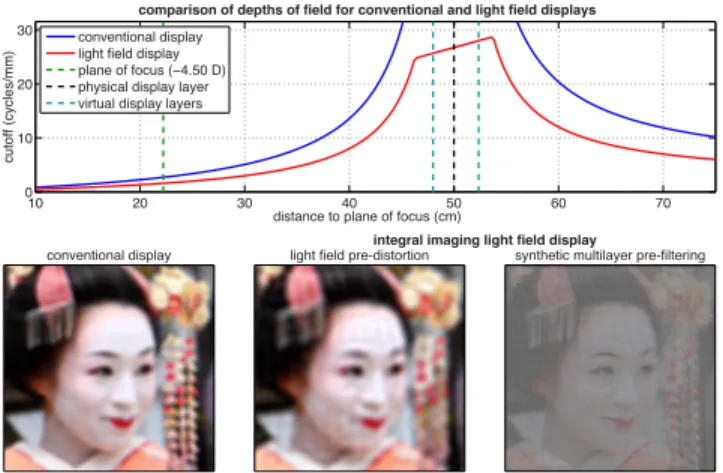 Figure 7: A defocused camera observing a light field display. A light field display, here depicted as an integral imaging display, is separated by a distance d from the lens