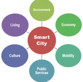 Figure 1: The six smart city dimensions inspired by [4].