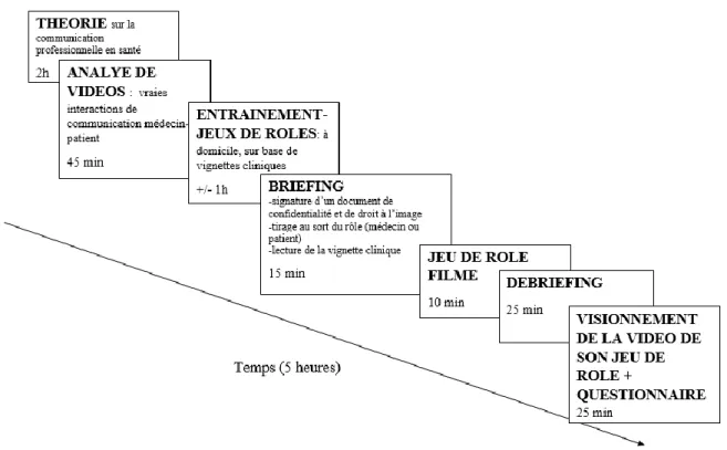 Figure  1. Structure  des 5 heures  d’entraînement  aux  compétences  communicationnelles