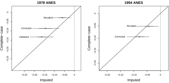 Figure 8: Marginal effect of race with list-wise deletion versus Bayesian im- im-putation