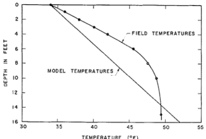 Fig.  I  I.-Measured  field  ground  temperatures  remote  from  the  basementless  building  and  imposed  ground  temperatures  in  t h e  