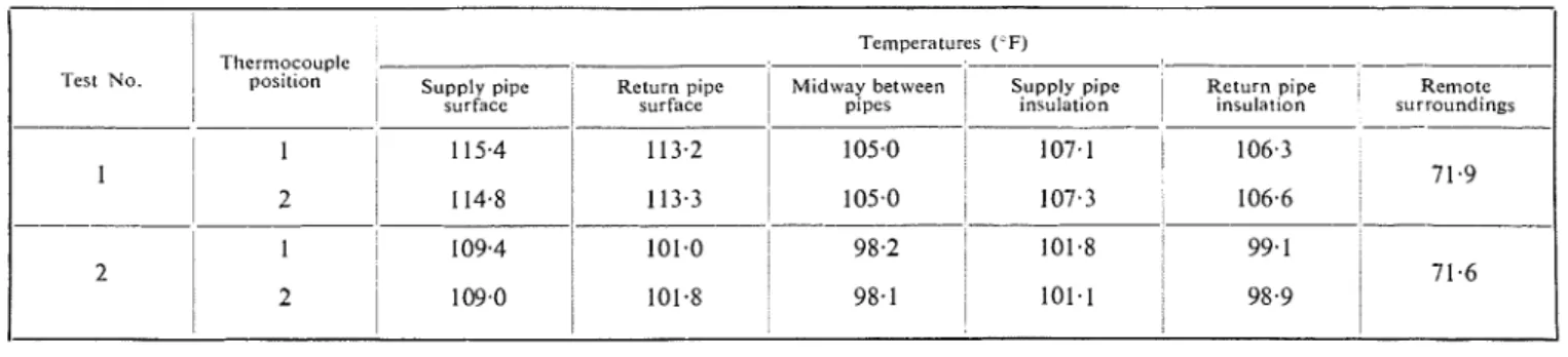 Table  I.-Equilibrium  Temperatures  in  Model  Pipe  Tests. 