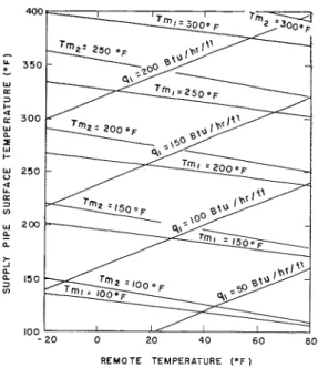 Fig. 5.-Variation  of heat loss and mid-point temperature  w i t h  supply  pipe surface  temperature  and  r e m o t e  sur-  roundings  temperature