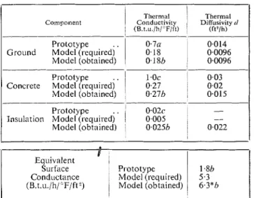 Table  //.-Thermal  Properties  o f  the  Components  o f  the  Basementless  Building and  i t s   Model