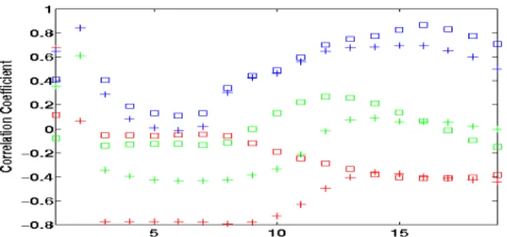 Fig. 1. Pluses: correlation coefficients between the base-10 logarithm of  observed AMPR-3/gauge ratios and 19 variables for 516 gauges that are  non-hilly and non-coastal