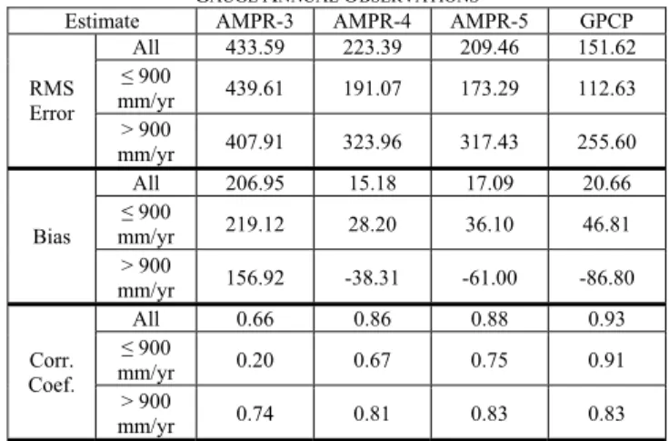 Fig. 2. Scatter plots of AMPR-3, AMPR-4, AMPR-5, and GPCP versus  gauge annual precipitation accumulations