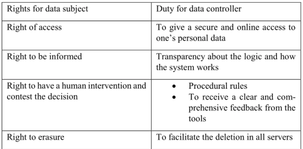 Table 4. Right for the data subject and corresponding obligations for the data  controller 
