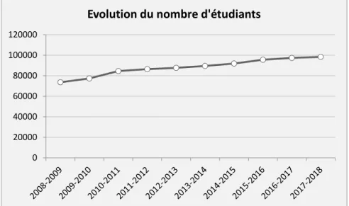 Graphique 3.1.1 : Evolution du nombre d’étudiants à l’université entre 2008-2009 et 2017-2018 en  Fédération Wallonie-Bruxelles 
