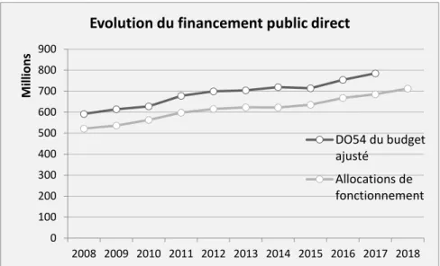 Graphique 3.1.3 : Indice d’évolution des variables d’intérêt entre 2008 et 2018 en Fédération  Wallonie-Bruxelles 
