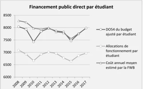 Graphique 3.1.4 : Evolution du financement public direct par étudiant en euros courants en  Fédération Wallonie-Bruxelles entre 2008 et 2017 32