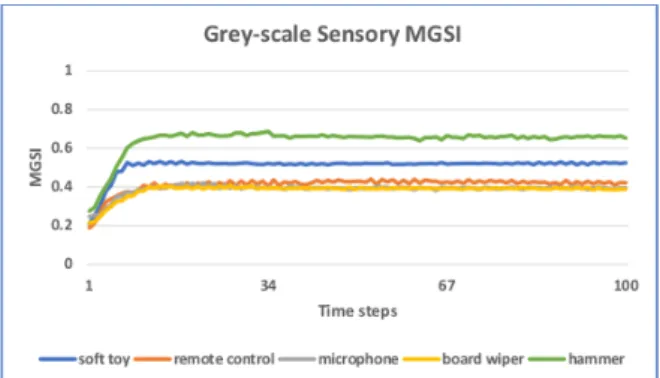 Figure 12: 2D iCub images: Modified Geo- Geo-metric Separability (MGSI) of the stimuli  pro-vided by the visual extraction methods for the 2D images: an increase over time indicates the agent is moving the system towards regions that increase discriminatio