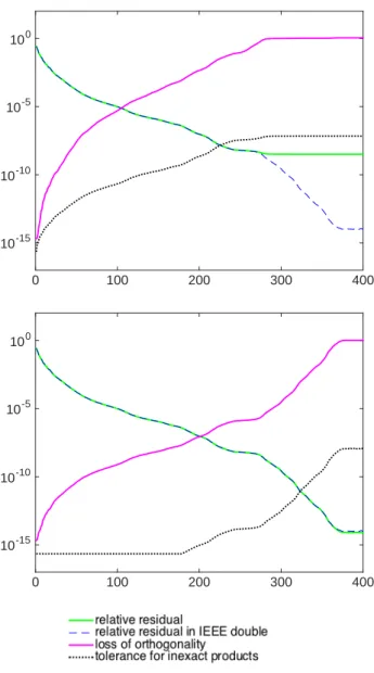 Figure 2: GMRES in variable precision: 494 bus matrix