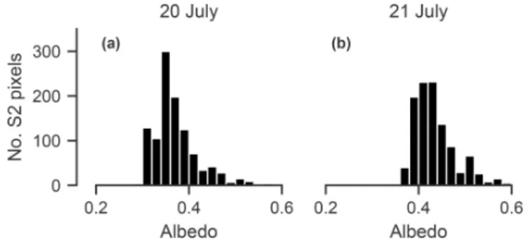 Figure 8. Histograms of S-2-derived albedo within the two MODIS pixels covering the UAS survey area on (a) 20 July and (b) 21 July.