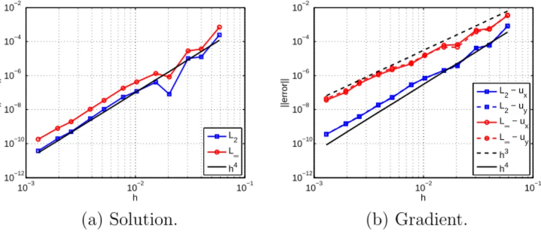 Figure 7: Example 1 - Error behavior of the solution and its gradient in the L 2 and L ∞ norms.