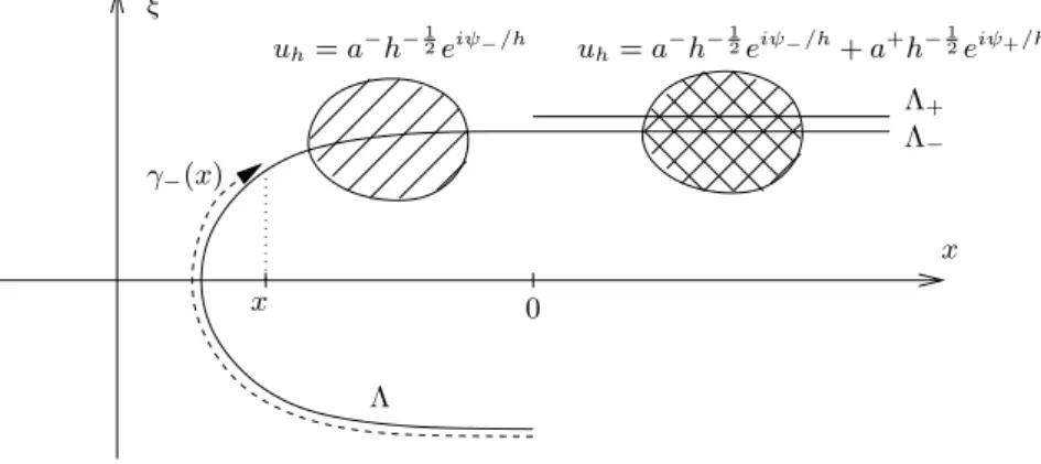 Fig. 4. La vari´et´e Λ avec Λ − = Λ + dans la zone quadrill´ee.