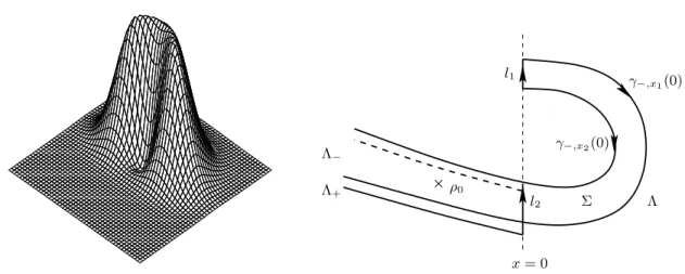 Fig. 5. Un exemple de potentiel, ´egal ` a l’oscillateur harmonique dans un petit sec- sec-teur angulaire, qui re-focalise en 0 tous les rayons issus d’un secsec-teur angulaire en 0.