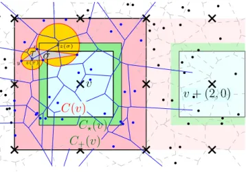 Figure 5: In blue the diagram of the points in C + (v), in dashed line the Voronoi diagram of all points.