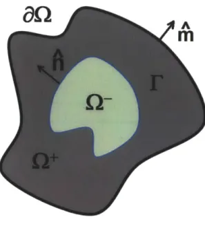 Figure  2-1:  Example  of solution  domain  Q.  The  solution  is  discontinuous  across  the interface  F.