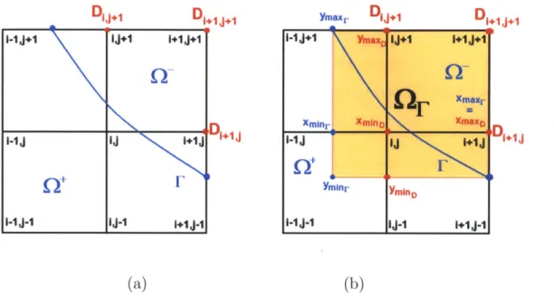 Figure  2-3:  (a)  The  9-point  compact  stencil  next  to for  this  stencil.