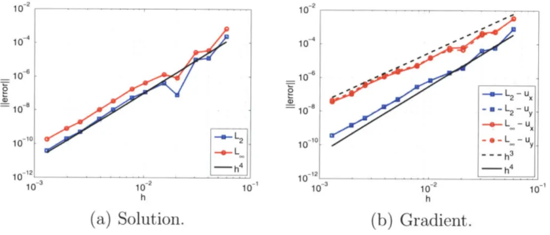 Figure  2-6:  Example  1.  Convergence  of  the  error  in  the  solution  and  its gradient  in the  L 2  and  Loc  norms.