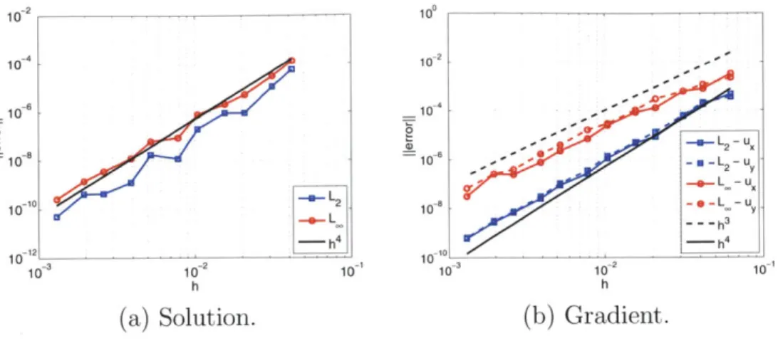 Figure  2-12:  Example  3.  Convergence  of the  error  in  the  solution  and  its  gradient  in the  L 2 and  Loc  norms.