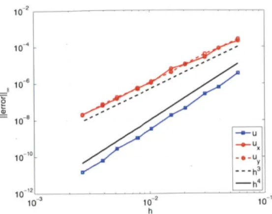Figure  2-10:  Example  2.  Convergence  of  the  error  in  the  solution  and  its  gradient evaluated  along  the  interface.