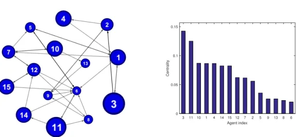 Figure 1. Left: small-scale weakly connected graph. Right: agent centralities, sorted in descending order.