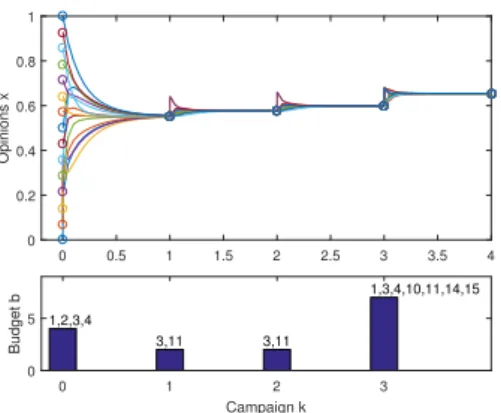 Figure 3. Results for long campaigns. The continuous opinion dynamics is plotted for a su ffi ciently long time to observe the long campaign behavior, i.e