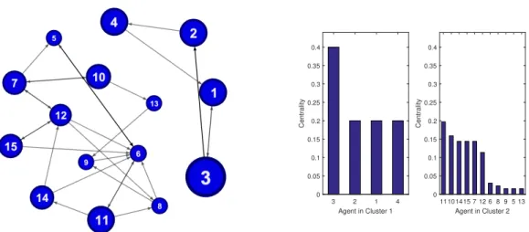 Figure 4. Left: clustered graph. Right: agent centralities in the two clusters.
