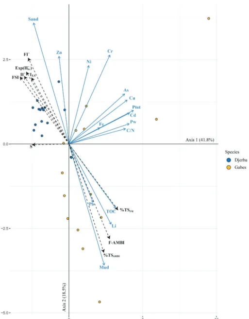 Fig. 2. Principal Component Analysis (PCA) plot to visualize the associations between pollutants and biotic indices.