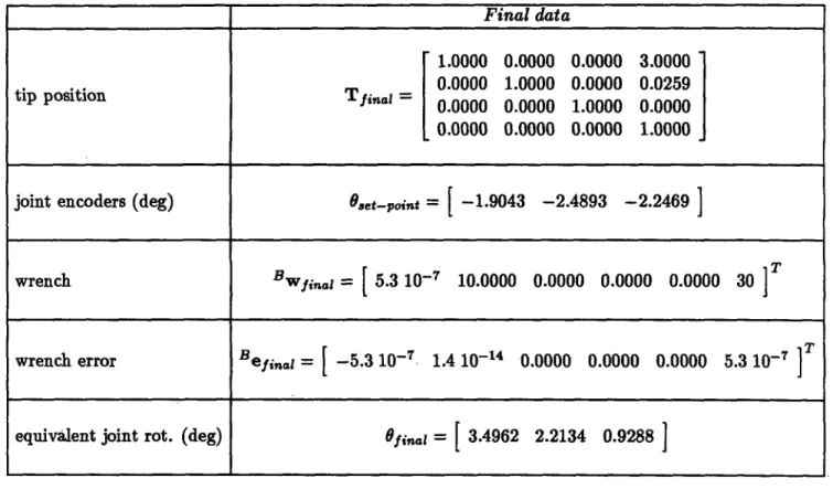 Table  1.b:  The  final  configuration  data for  example  1.