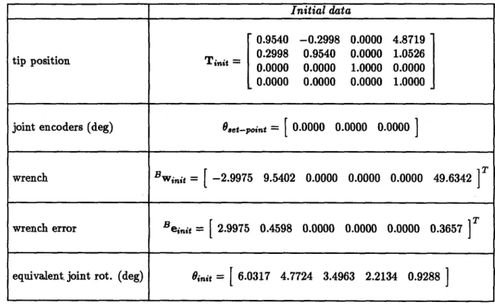 Table 2.a:  The  initial  configuration  data for  example  2.