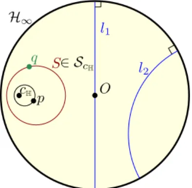 Figure 3: The Poincaré disk model of H 2 : hyperbolic lines l 1 , l 2 , hyperbolic circle S with center c H .