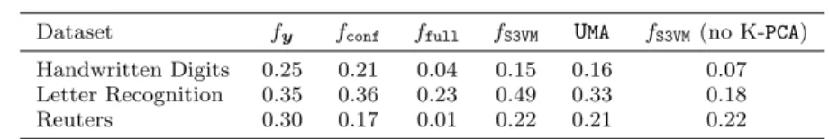Table 1: Misclassification rates of different algorithms.