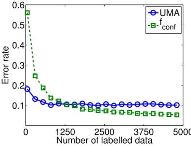 Fig. 3: Error rate of UMA and f conf with respect to the sampling size. Reuters dataset with m = 70 for the sake of figure’s readability.
